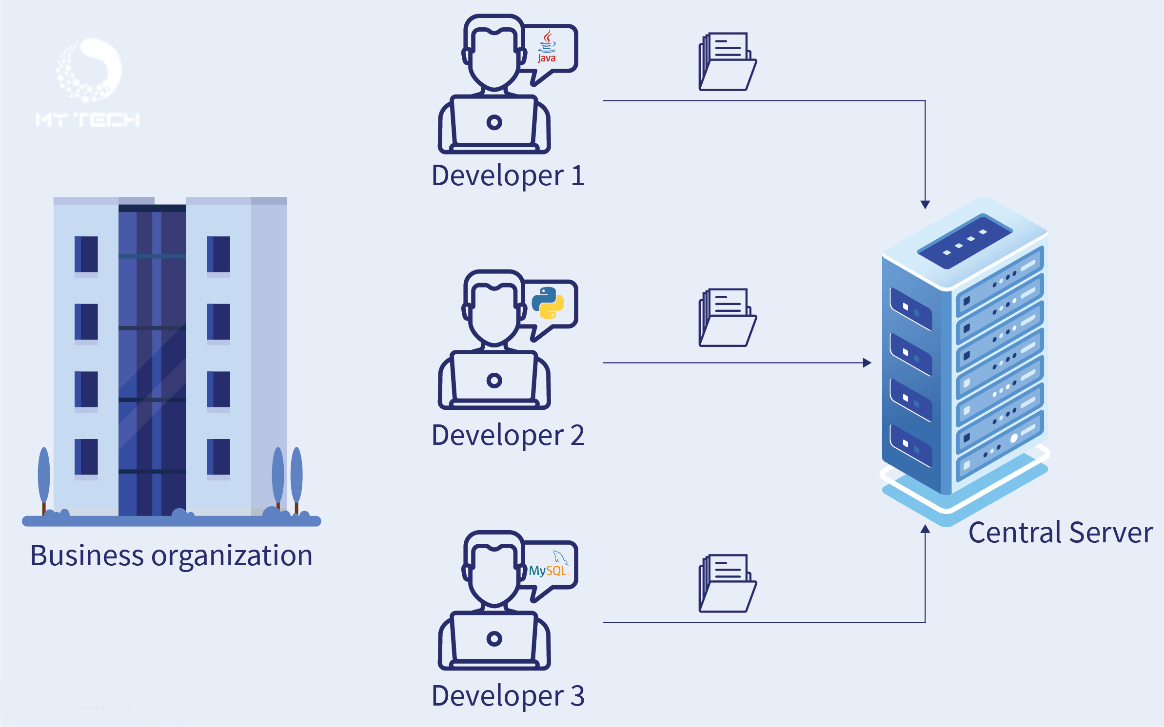 مزایای استفاده از Git در سازمان 13 مزایای استفاده از Git در سازمان